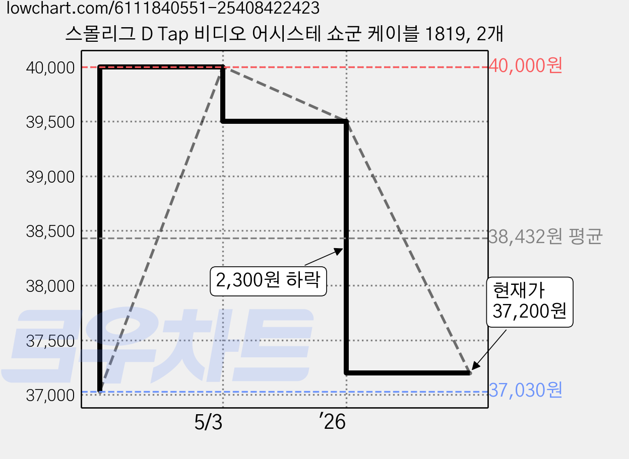 스몰리그 D Tap 비디오 어시스테 쇼군 케이블 1819, 2개 가격 변동 차트, 현재가 37,200원, 관측 최저가 37,030원