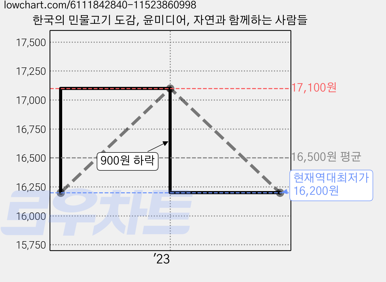한국의 민물고기 도감, 윤미디어, 자연과 함께하는 사람들 가격 변동 차트, 현재가 16,200원, 역대최저가