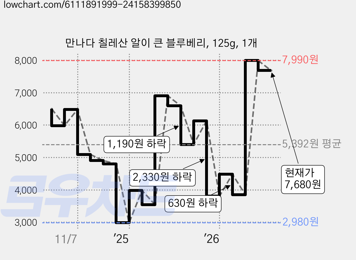 만나다 칠레산 알이 큰 블루베리, 125g, 1개 가격 변동 차트, 현재가 7,680원, 관측 최저가 2,800원