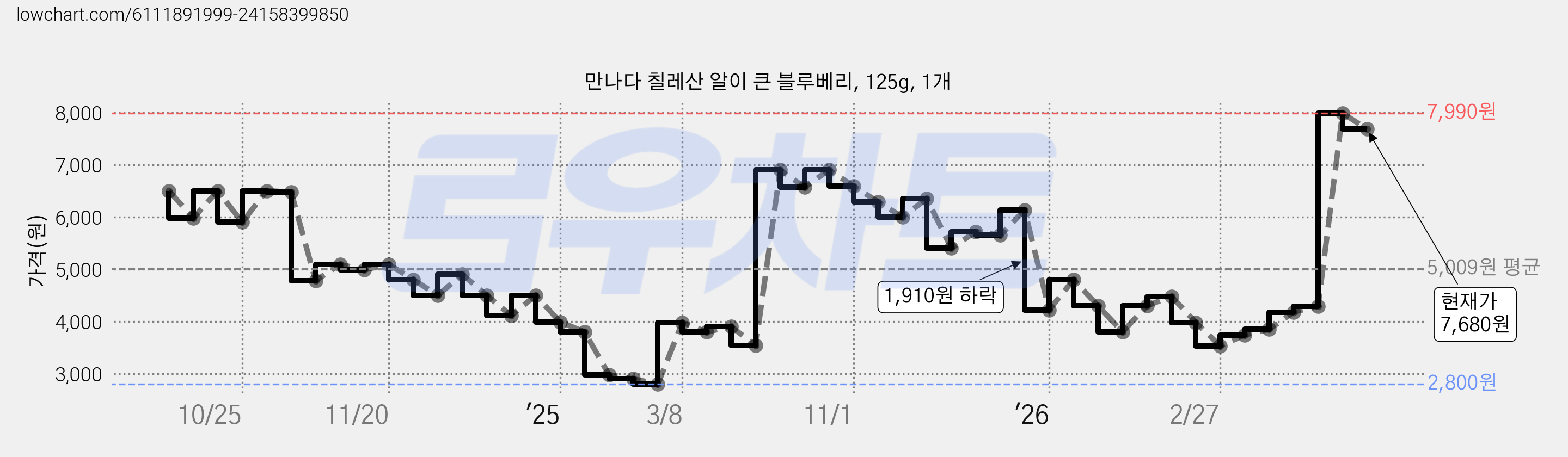 만나다 칠레산 알이 큰 블루베리, 125g, 1개 가격 변동 차트, 현재가 7,680원, 관측 최저가 2,800원