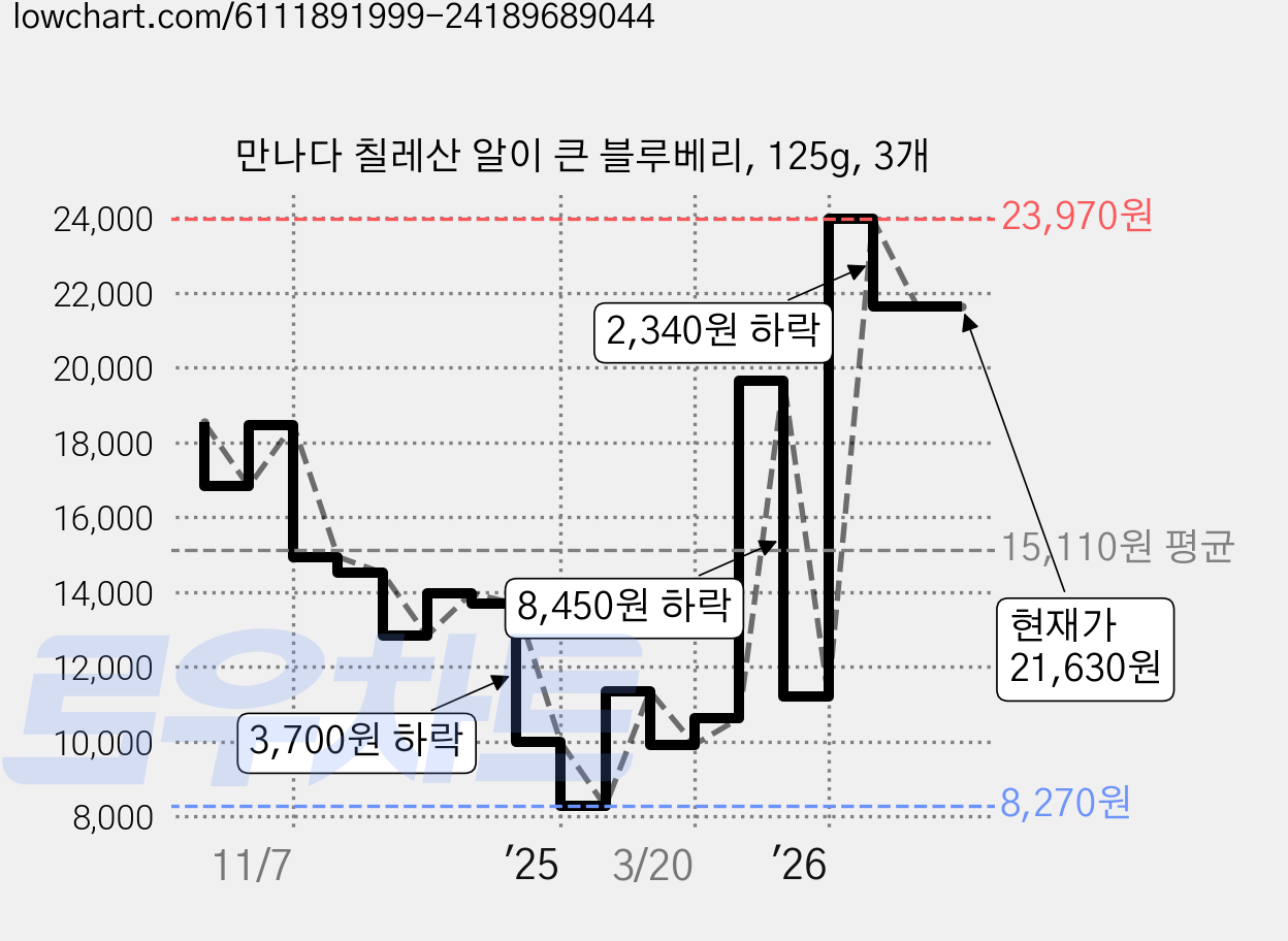 만나다 칠레산 알이 큰 블루베리, 125g, 3개 가격 변동 차트, 현재가 21,630원, 관측 최저가 7,980원