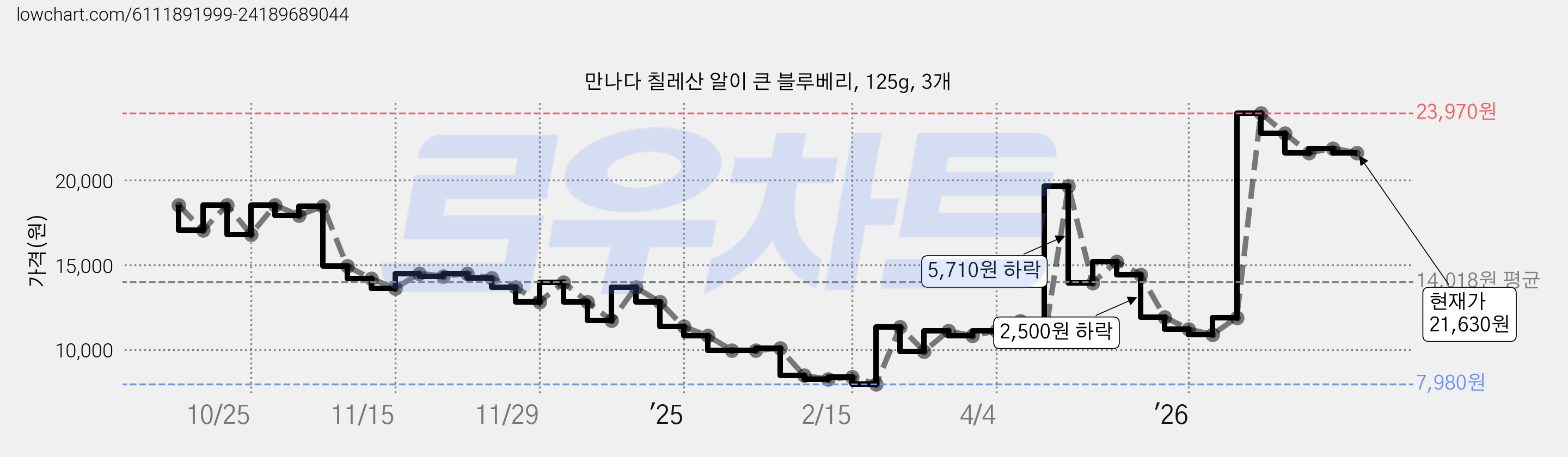 만나다 칠레산 알이 큰 블루베리, 125g, 3개 가격 변동 차트, 현재가 21,630원, 관측 최저가 7,980원