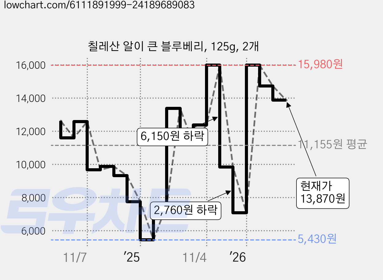 칠레산 알이 큰 블루베리, 125g, 2개 가격 변동 차트, 현재가 13,870원, 관측 최저가 5,430원