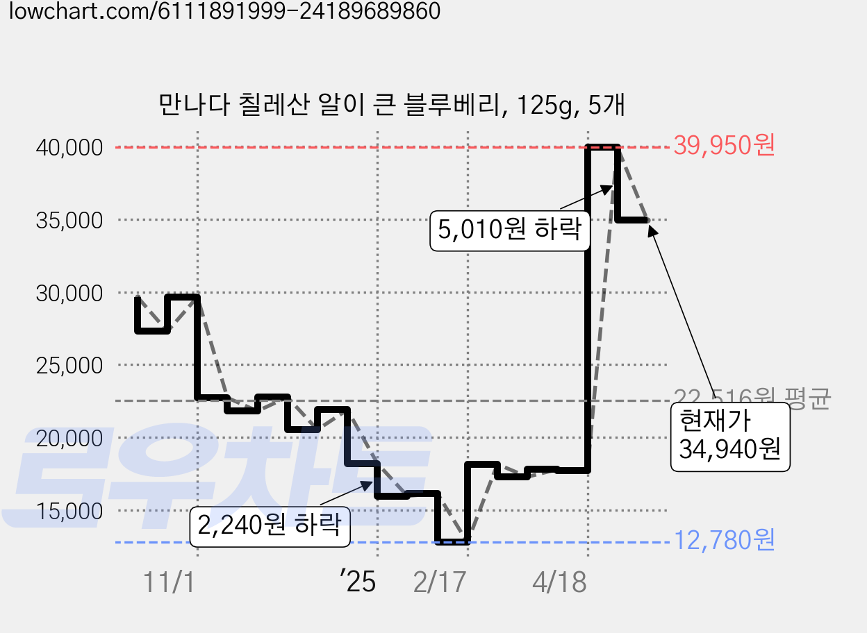 만나다 칠레산 알이 큰 블루베리, 125g, 5개 가격 변동 차트, 현재가 34,940원, 관측 최저가 12,780원