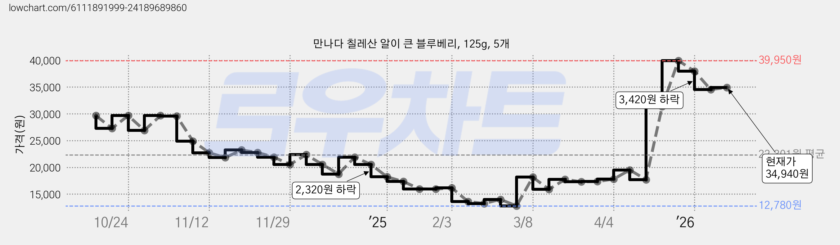 만나다 칠레산 알이 큰 블루베리, 125g, 5개 가격 변동 차트, 현재가 34,940원, 관측 최저가 12,780원