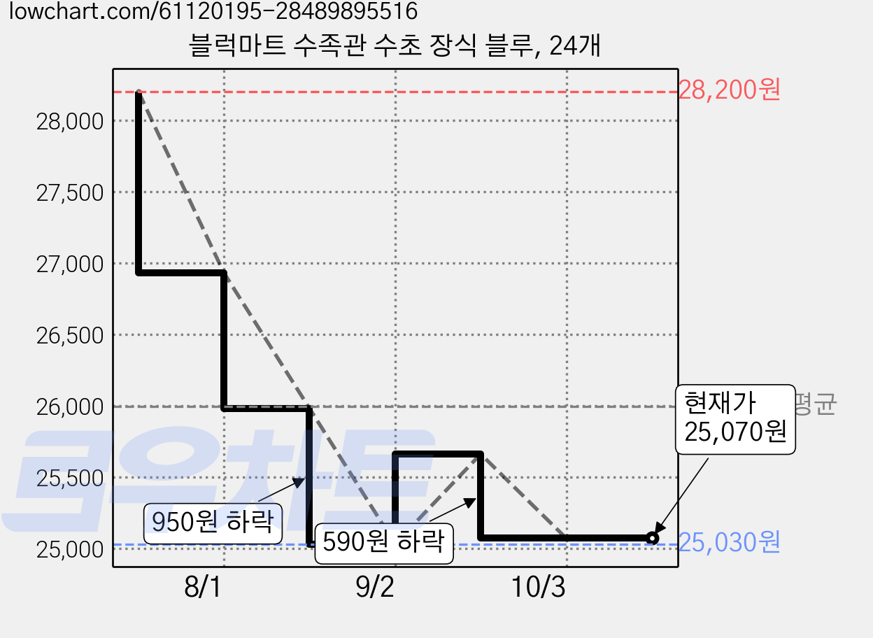 블럭마트 수족관 수초 장식 블루, 24개 가격 변동 차트, 현재가 25,070원, 관측 최저가 25,030원