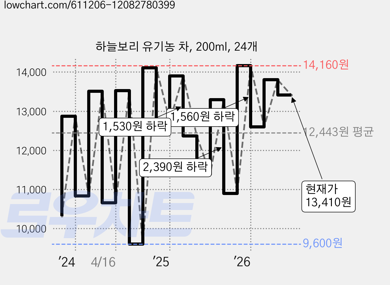 하늘보리 유기농 차, 200ml, 24개 가격 변동 차트, 현재가 13,410원, 관측 최저가 9,600원