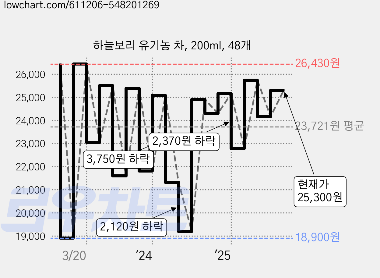 하늘보리 유기농 차, 200ml, 48개 가격 변동 차트, 현재가 25,300원, 관측 최저가 18,900원