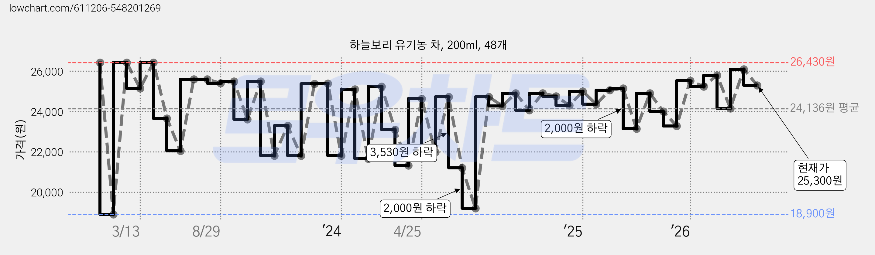 하늘보리 유기농 차, 200ml, 48개 가격 변동 차트, 현재가 25,300원, 관측 최저가 18,900원