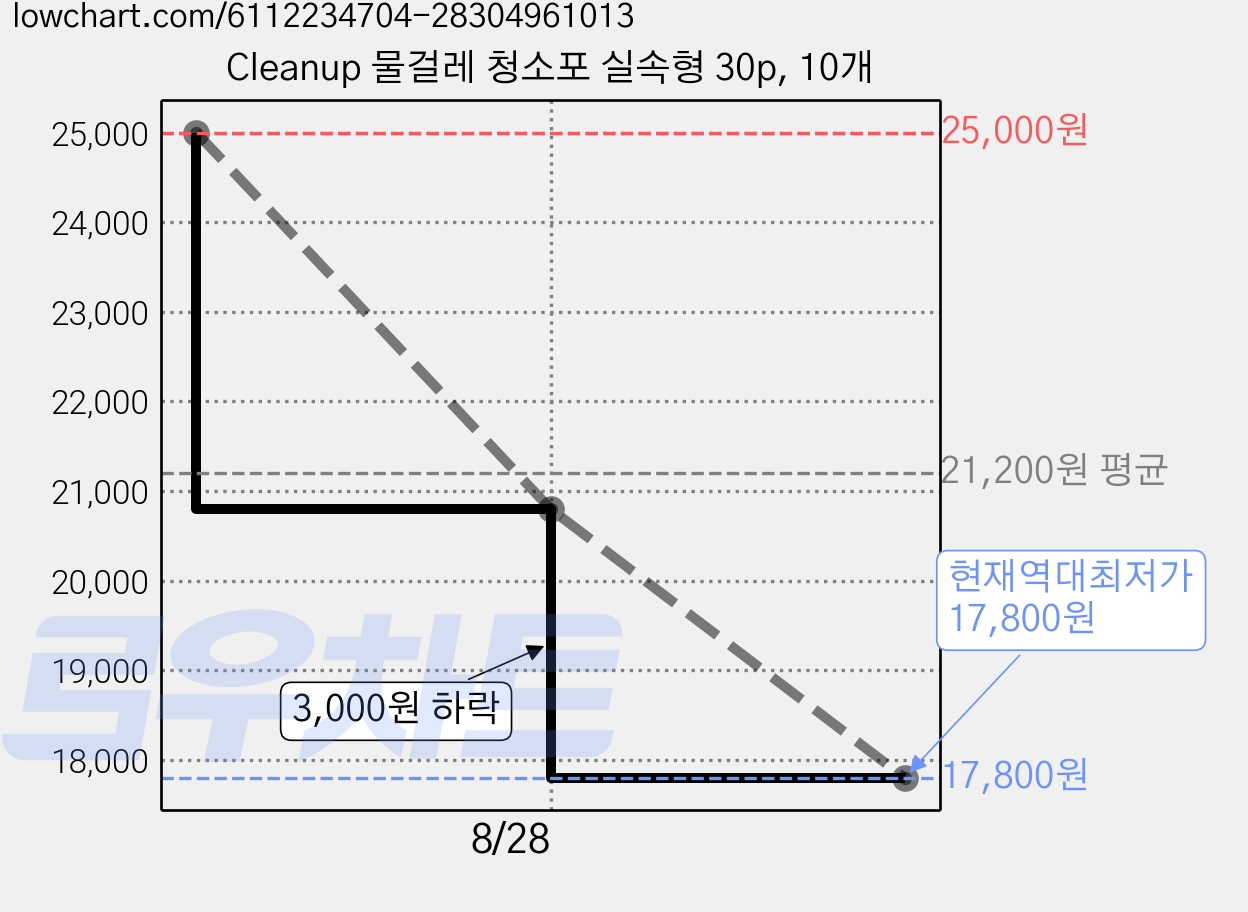 Cleanup 물걸레 청소포 실속형 30p, 10개 가격 변동 차트, 현재가 17,800원, 역대최저가