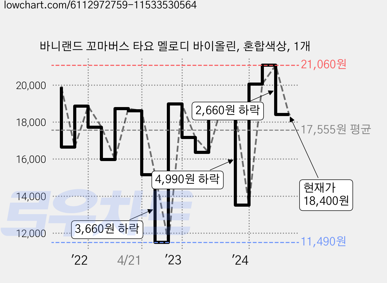 바니랜드 꼬마버스 타요 멜로디 바이올린, 혼합색상, 1개 가격 변동 차트, 현재가 18,400원, 관측 최저가 11,490원