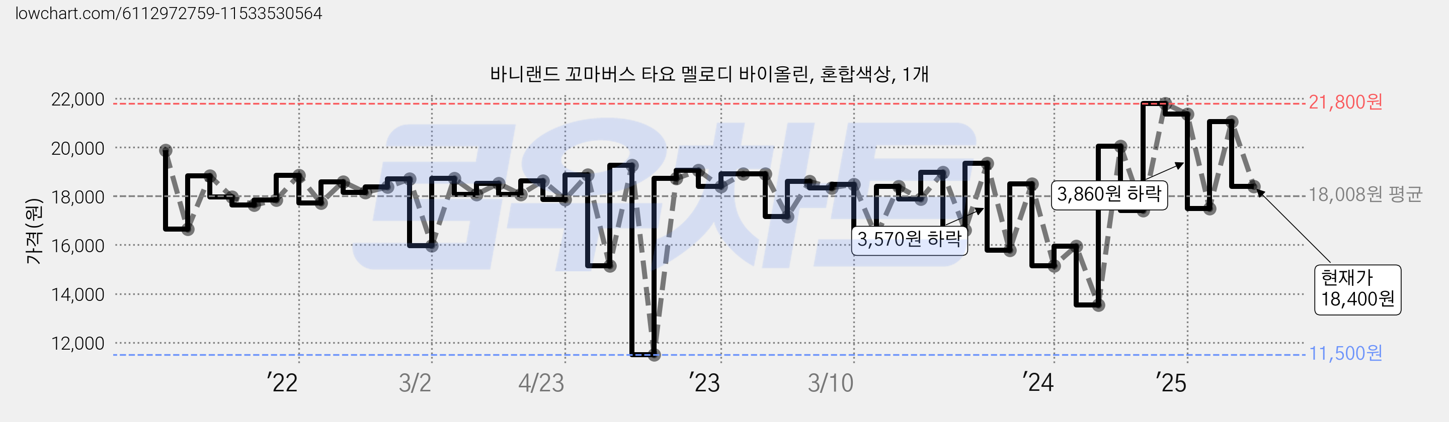 바니랜드 꼬마버스 타요 멜로디 바이올린, 혼합색상, 1개 가격 변동 차트, 현재가 18,400원, 관측 최저가 11,490원
