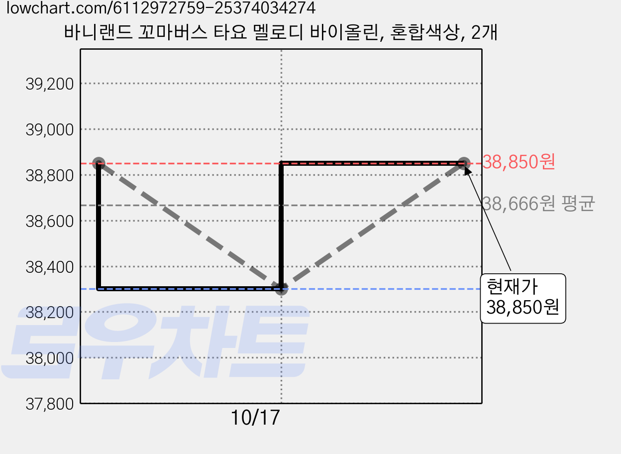 바니랜드 꼬마버스 타요 멜로디 바이올린, 혼합색상, 2개 가격 변동 차트, 현재가 38,850원, 관측 최저가 35,850원