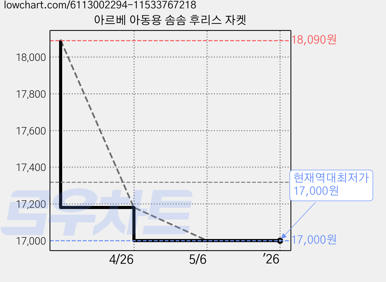 아르베 아동용 솜솜 후리스 자켓 가격 변동 차트, 현재가 17,000원, 역대최저가