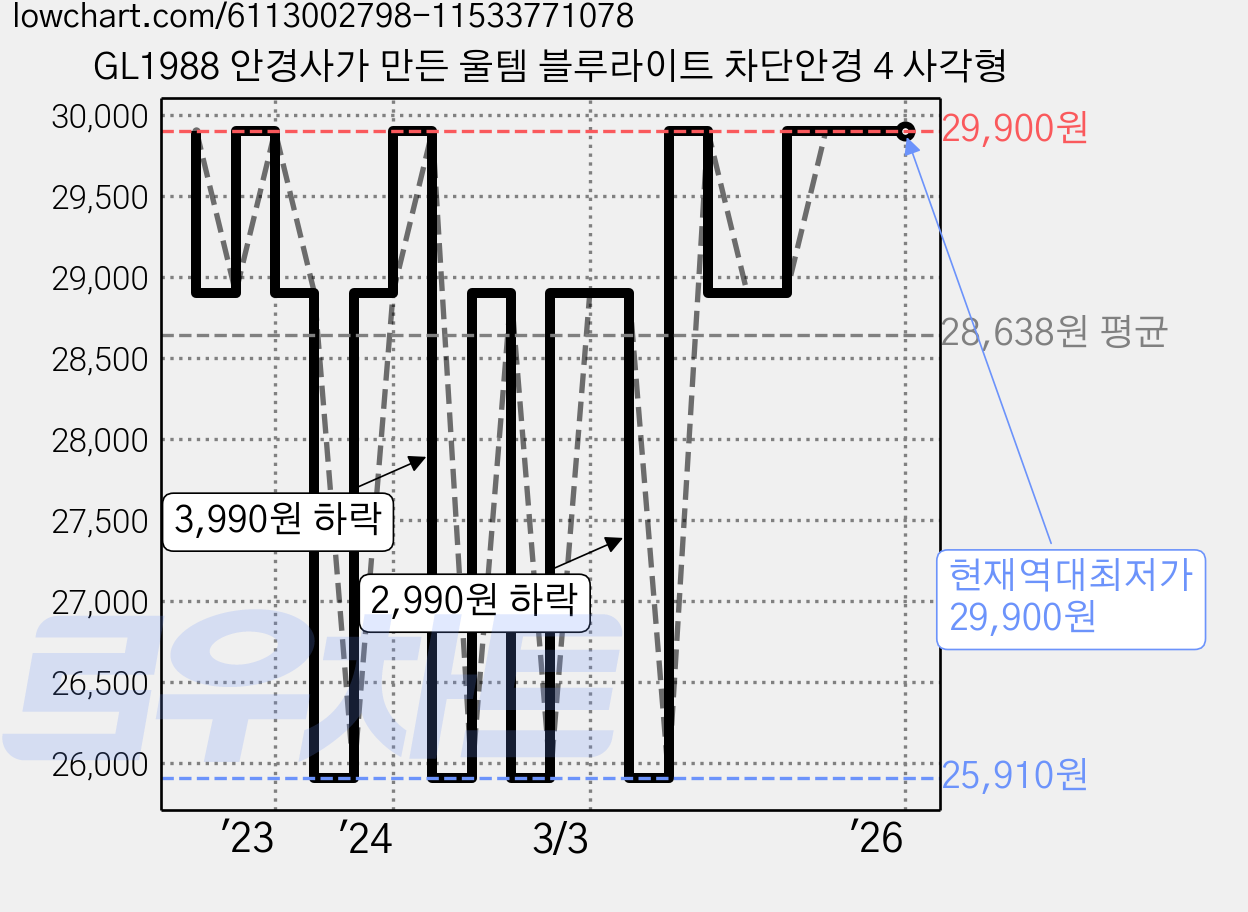 GL1988 안경사가 만든 울템 블루라이트 차단안경 4 사각형 가격 변동 차트, 현재가 29,900원, 역대최저가