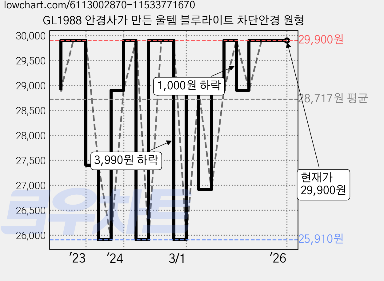 GL1988 안경사가 만든 울템 블루라이트 차단안경 원형 가격 변동 차트, 현재가 29,900원, 역대최저가