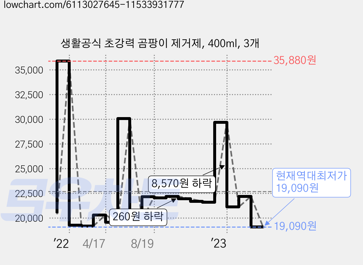 생활공식 초강력 곰팡이 제거제, 400ml, 3개 가격 변동 차트, 현재가 19,090원, 역대최저가