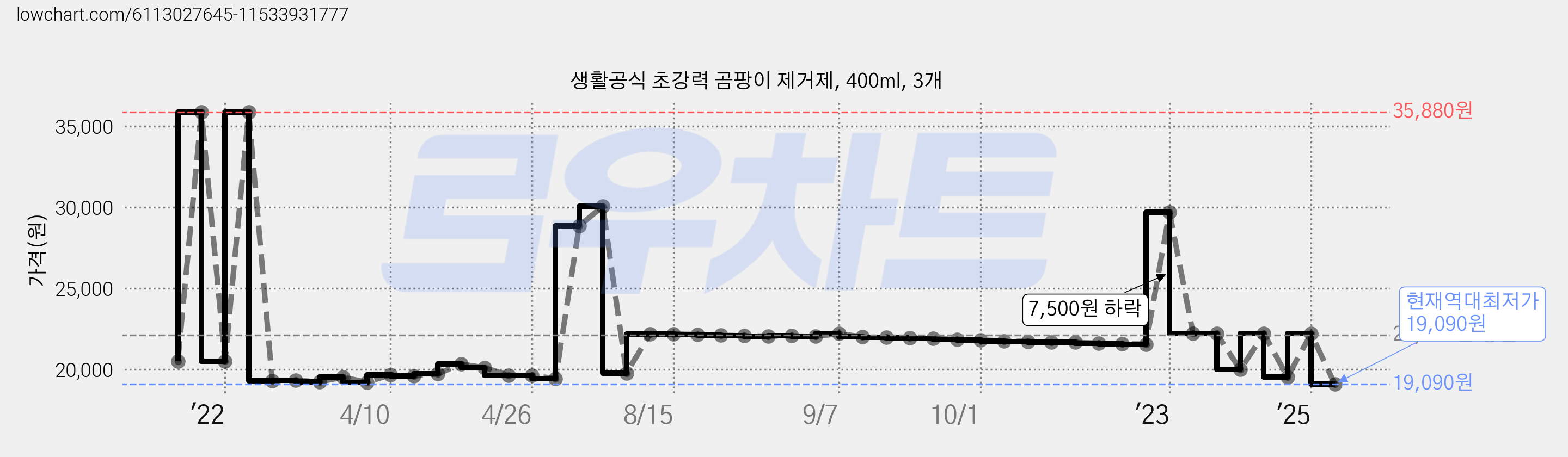 생활공식 초강력 곰팡이 제거제, 400ml, 3개 가격 변동 차트, 현재가 19,090원, 역대최저가