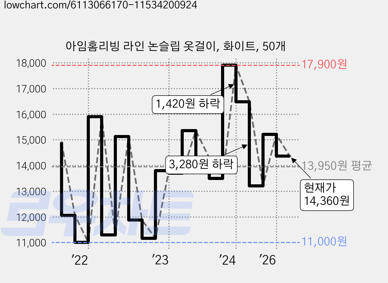 아임홈리빙 라인 논슬립 옷걸이, 화이트, 50개 가격 변동 차트, 현재가 14,360원, 관측 최저가 11,000원