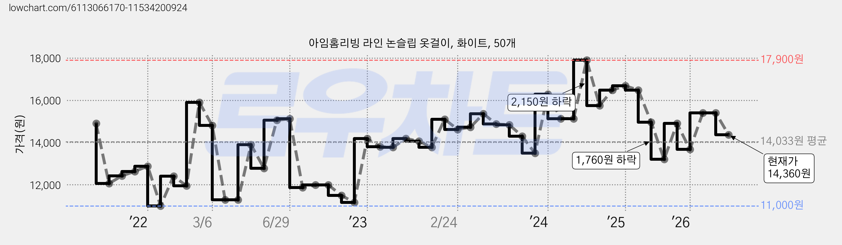 아임홈리빙 라인 논슬립 옷걸이, 화이트, 50개 가격 변동 차트, 현재가 14,360원, 관측 최저가 11,000원