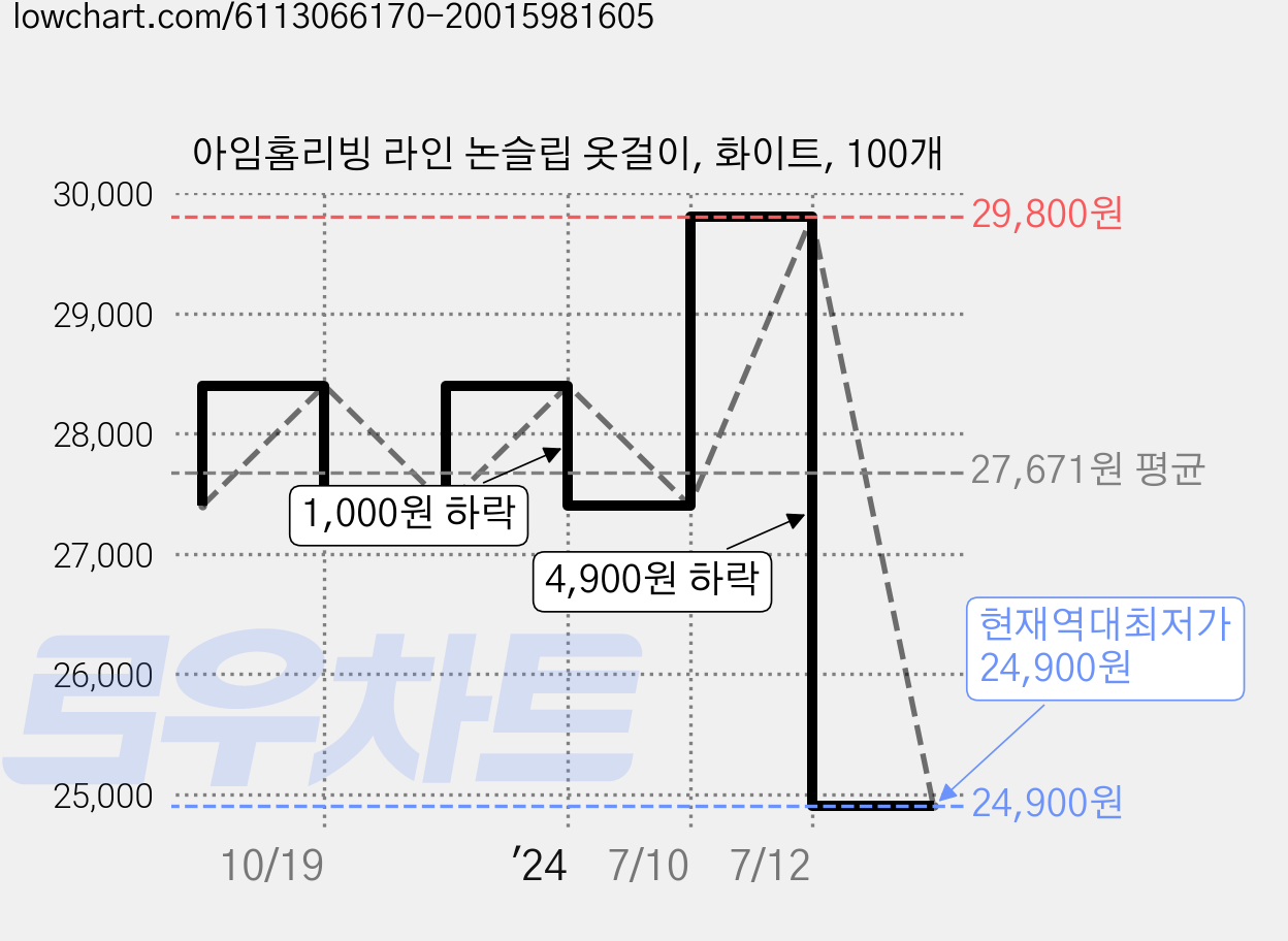 아임홈리빙 라인 논슬립 옷걸이, 화이트, 100개 가격 변동 차트, 현재가 24,900원, 역대최저가