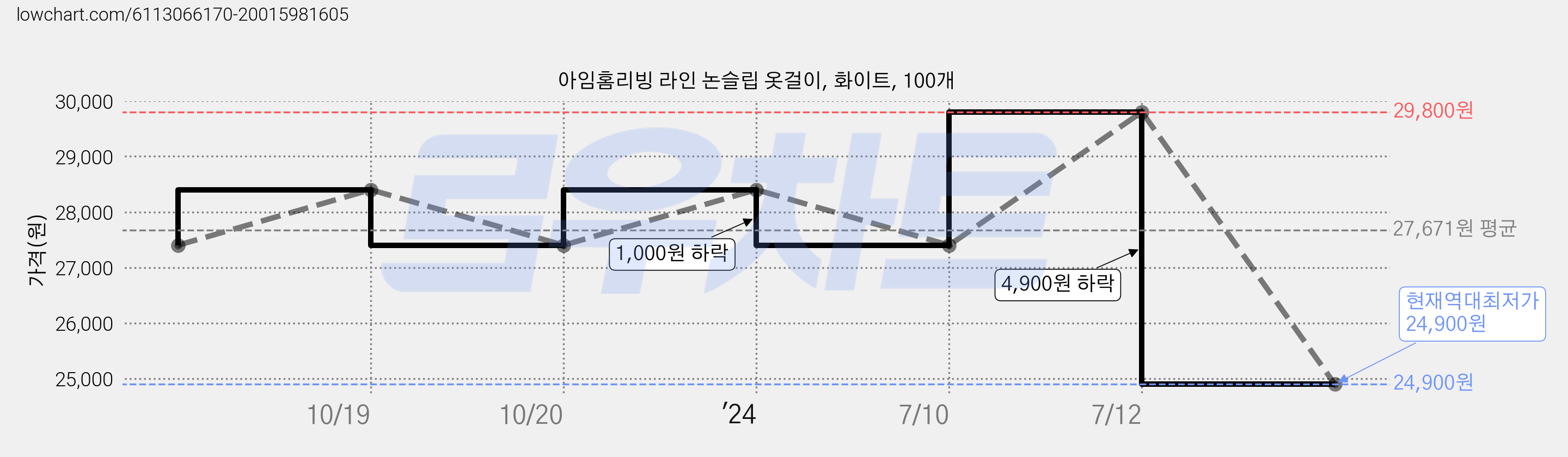 아임홈리빙 라인 논슬립 옷걸이, 화이트, 100개 가격 변동 차트, 현재가 24,900원, 역대최저가