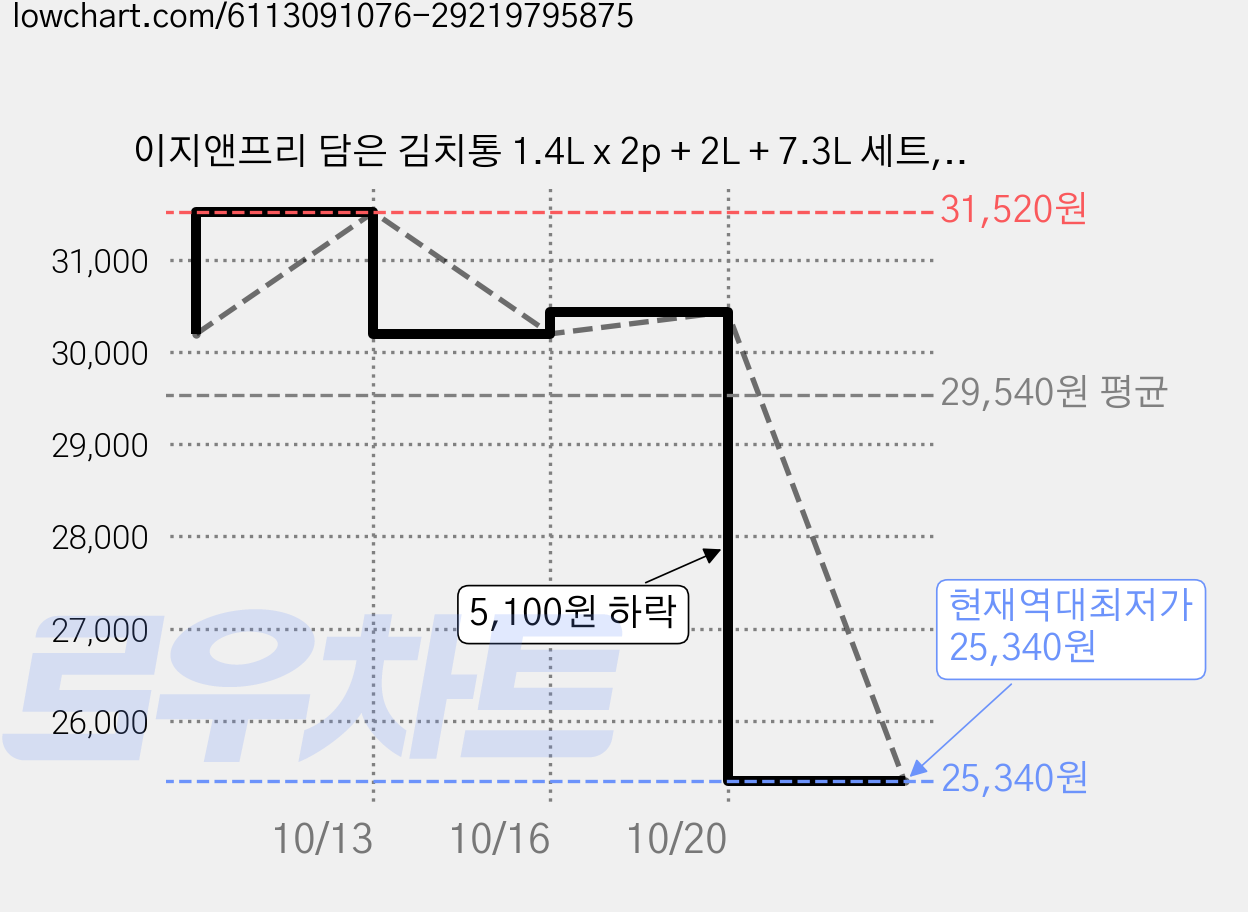 이지앤프리 담은 김치통 1.4L x 2p + 2L + 7.3L 세트, 2세트 가격 변동 차트, 현재가 25,340원, 역대최저가