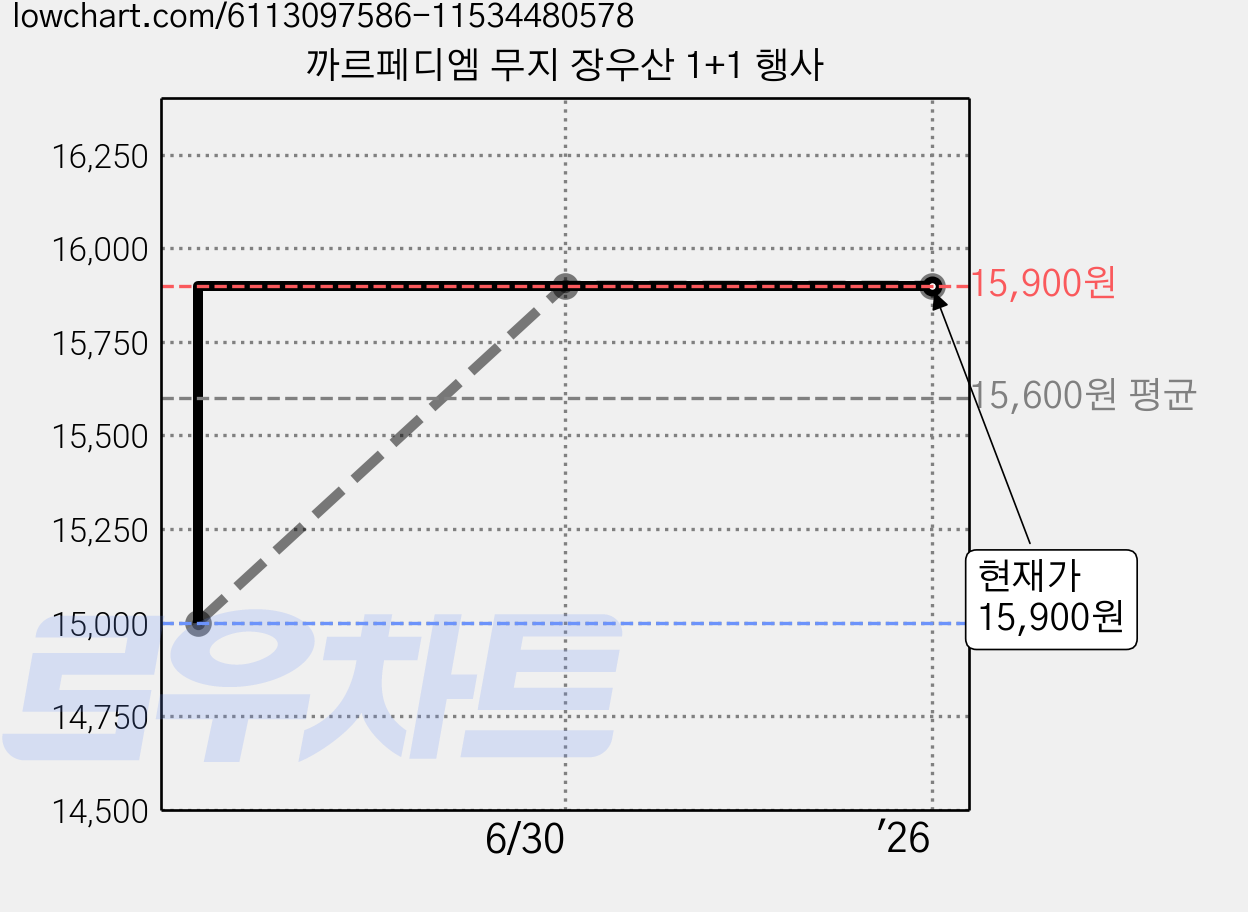 까르페디엠 무지 장우산 1+1 행사 가격 변동 차트, 현재가 15,900원, 역대최저가