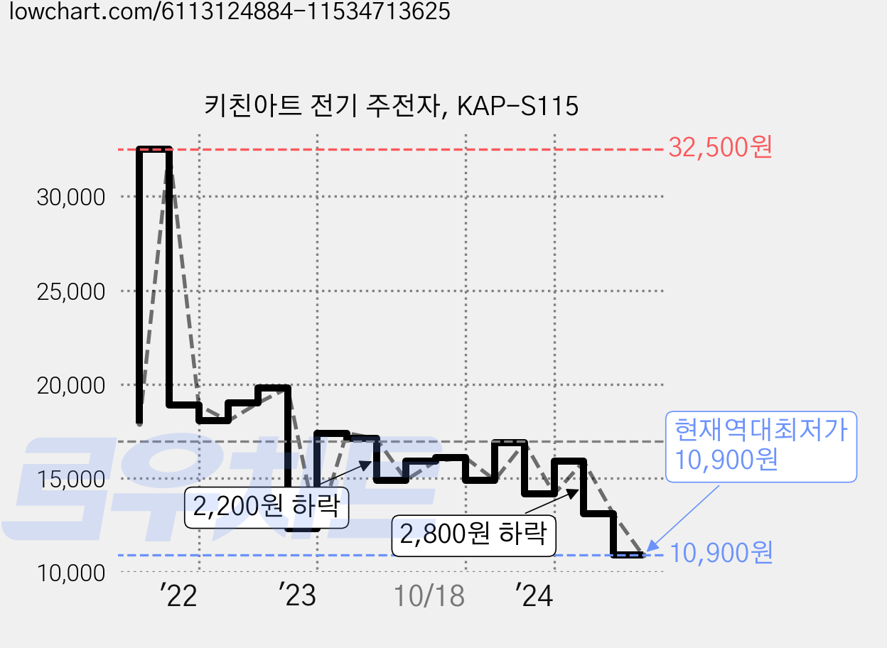키친아트 전기 주전자, KAP-S115 가격 변동 차트, 현재가 10,900원, 역대최저가