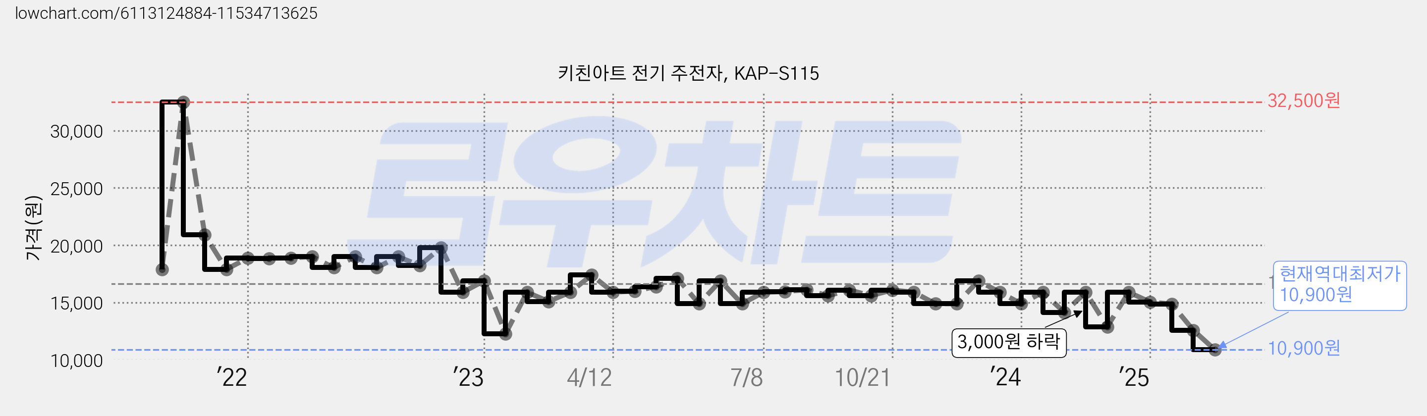키친아트 전기 주전자, KAP-S115 가격 변동 차트, 현재가 10,900원, 역대최저가
