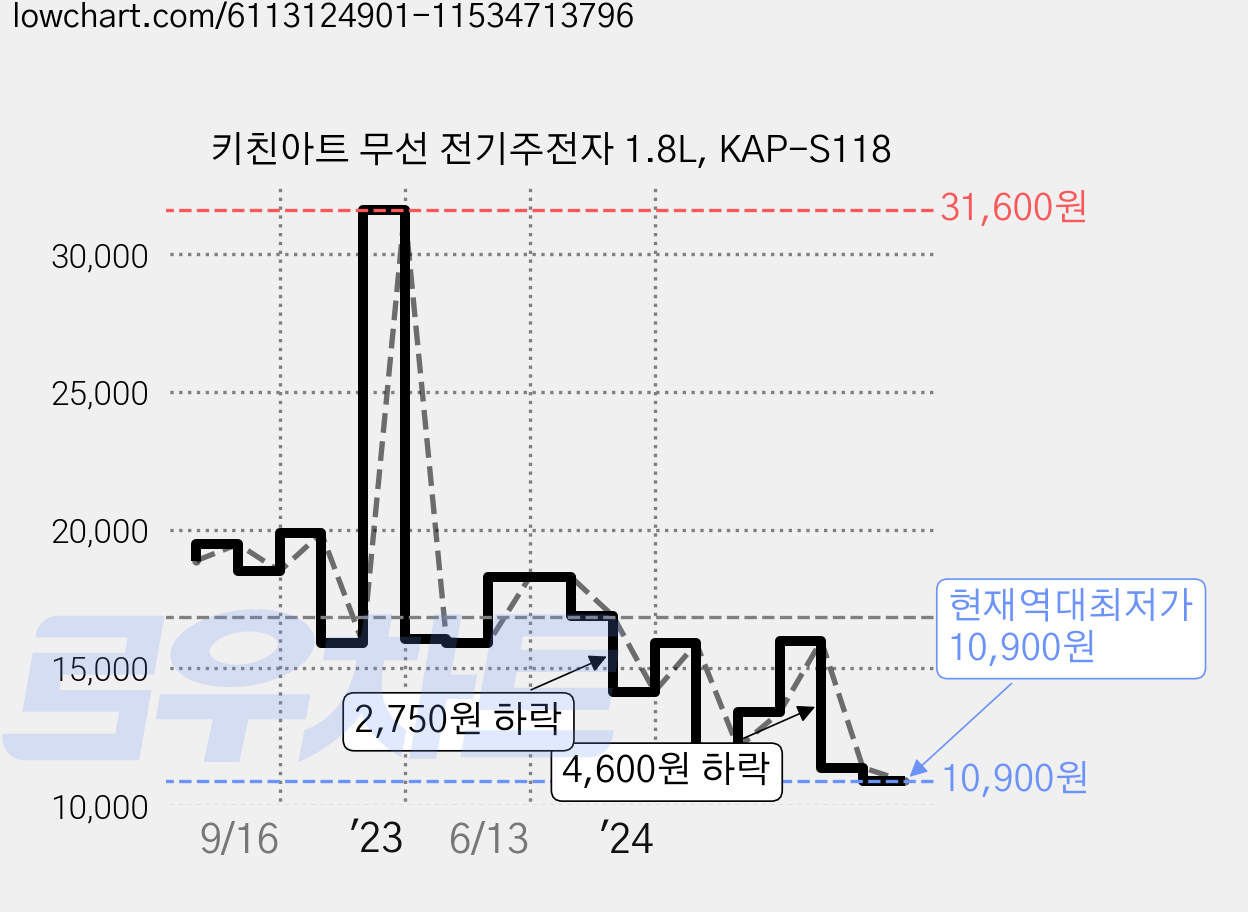 키친아트 무선 전기주전자 1.8L, KAP-S118 가격 변동 차트, 현재가 10,900원, 역대최저가