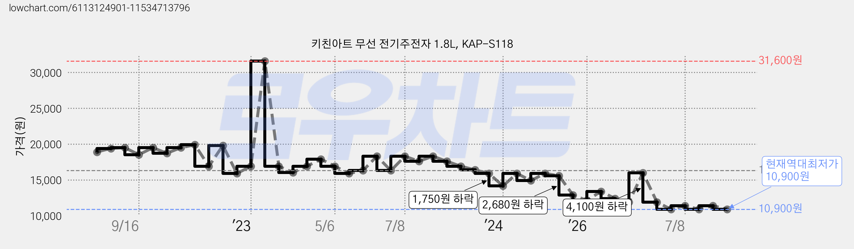 키친아트 무선 전기주전자 1.8L, KAP-S118 가격 변동 차트, 현재가 10,900원, 역대최저가