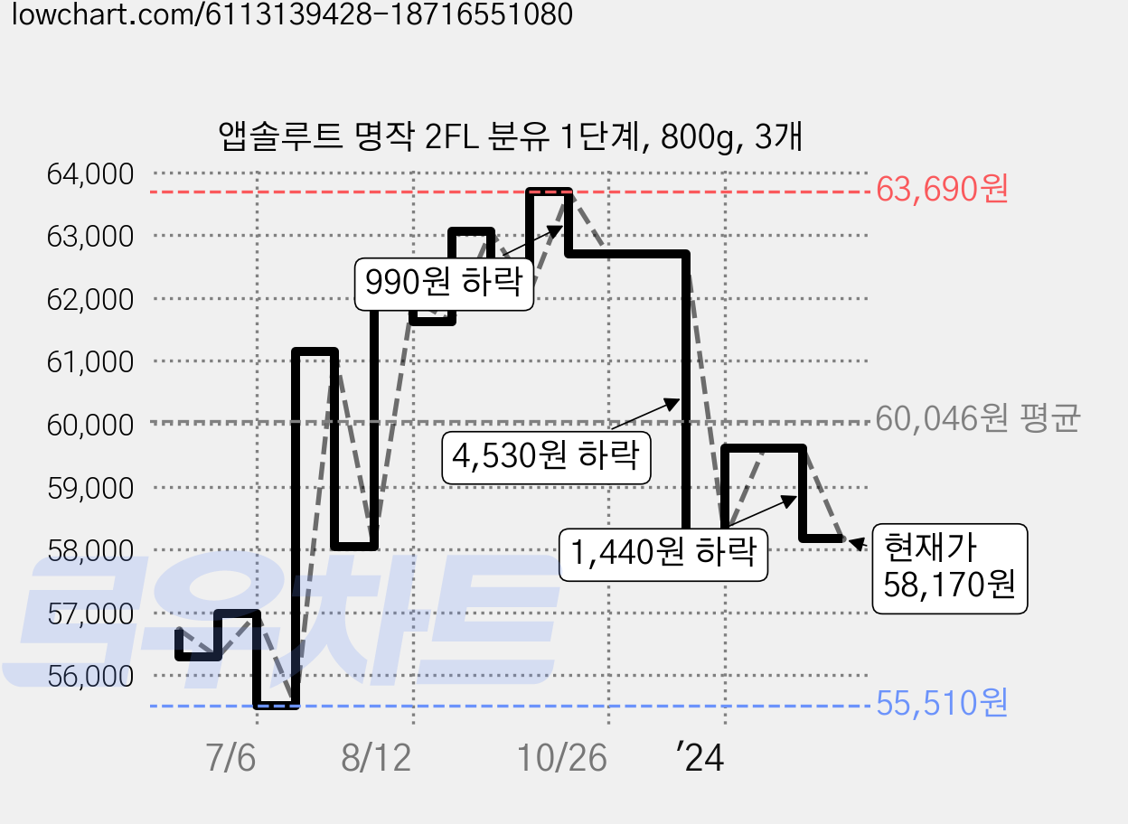 앱솔루트 명작 2FL 분유 1단계, 800g, 3개 가격 변동 차트, 현재가 58,170원, 관측 최저가 55,510원