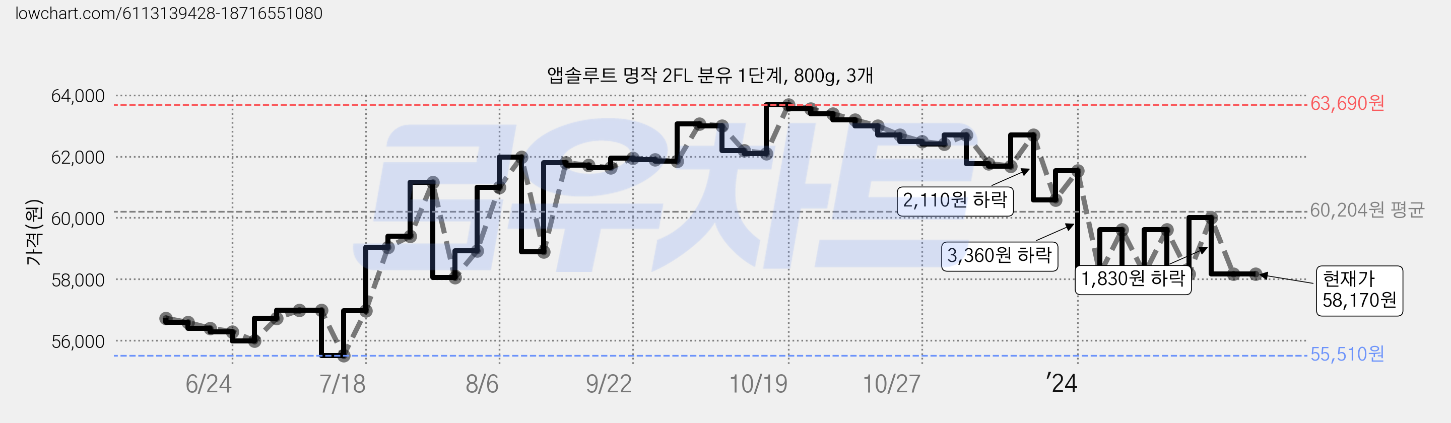 앱솔루트 명작 2FL 분유 1단계, 800g, 3개 가격 변동 차트, 현재가 58,170원, 관측 최저가 55,510원