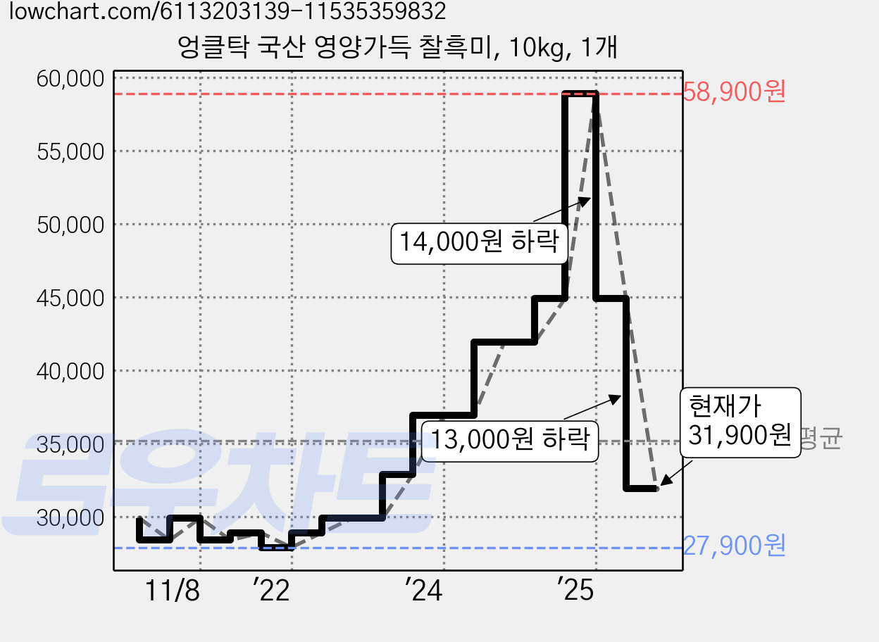 엉클탁 국산 영양가득 찰흑미, 10kg, 1개 가격 변동 차트, 현재가 31,900원, 관측 최저가 27,900원