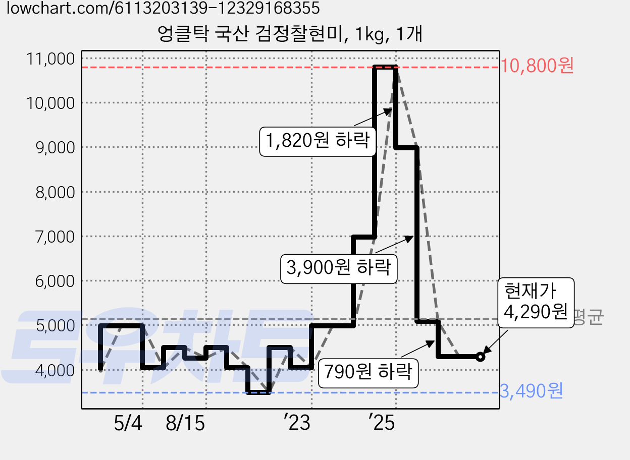 엉클탁 국산 검정찰현미, 1kg, 1개 가격 변동 차트, 현재가 4,290원, 관측 최저가 3,490원