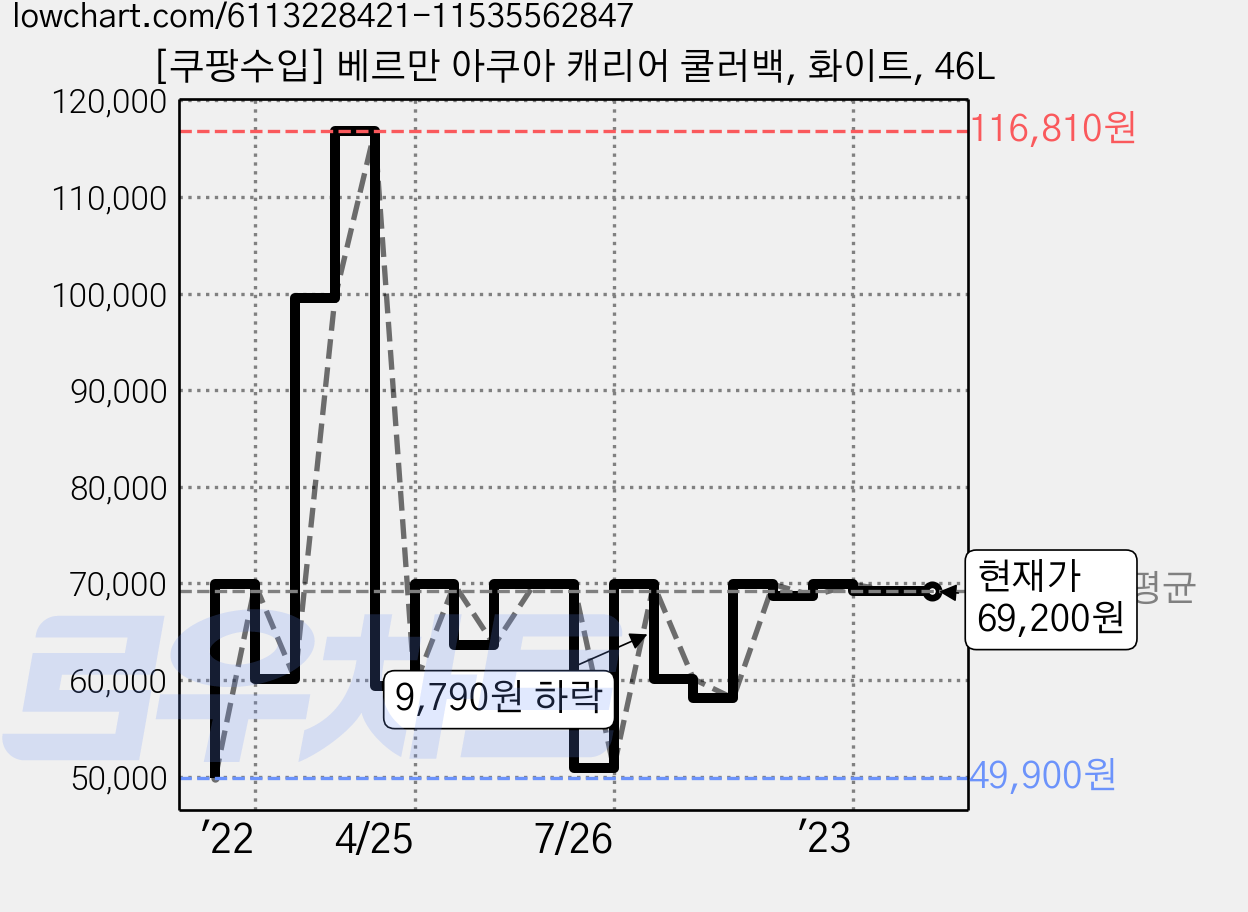 [쿠팡수입] 베르만 아쿠아 캐리어 쿨러백, 화이트, 46L 가격 변동 차트, 현재가 69,200원, 역대최저가