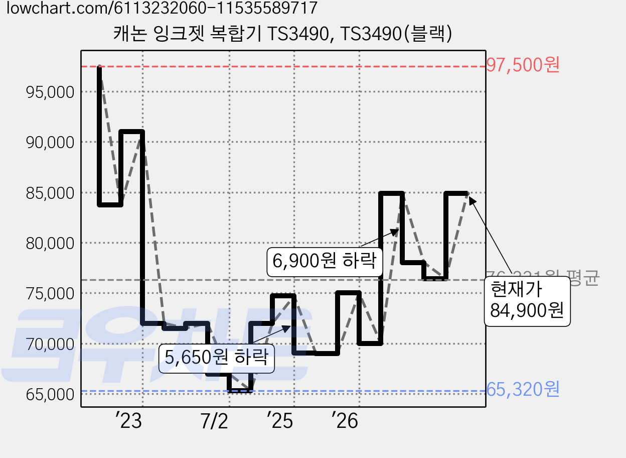 캐논 잉크젯 복합기 TS3490, TS3490(블랙) 가격 변동 차트, 현재가 84,900원, 관측 최저가 62,000원