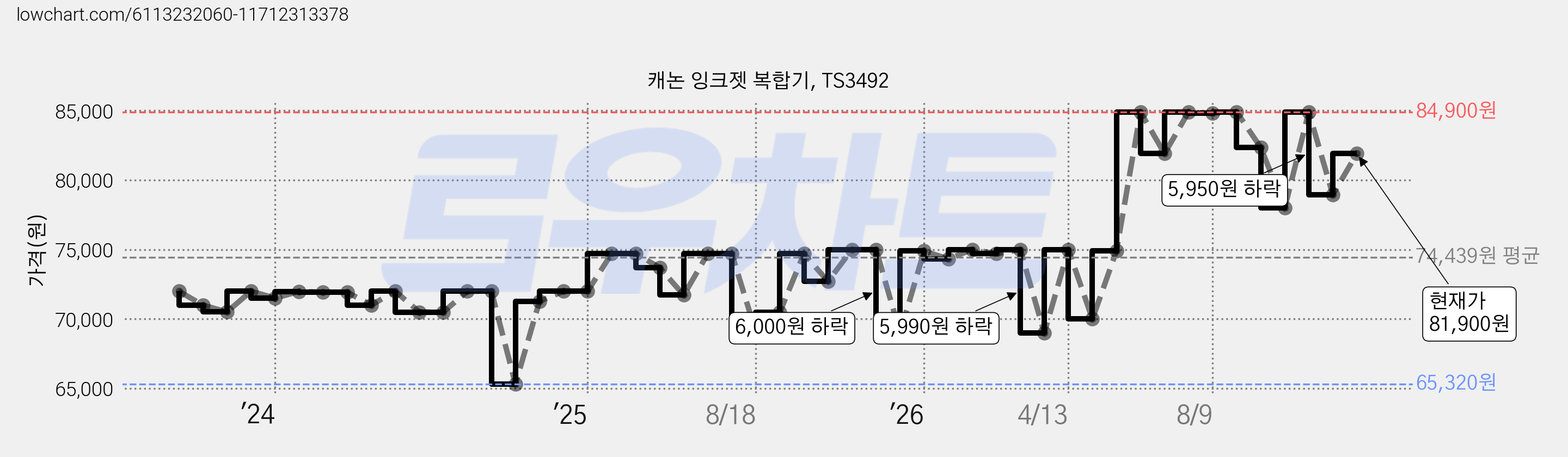 캐논 잉크젯 복합기, TS3492 가격 변동 차트, 현재가 81,900원, 관측 최저가 62,000원