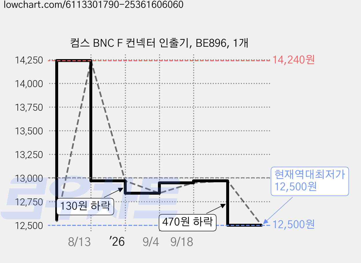 컴스 BNC F 컨넥터 인출기, BE896, 1개 가격 변동 차트, 현재가 12,500원, 역대최저가