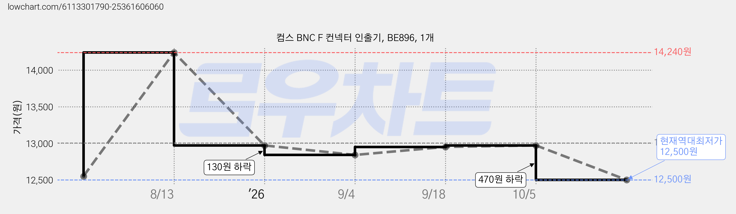 컴스 BNC F 컨넥터 인출기, BE896, 1개 가격 변동 차트, 현재가 12,500원, 역대최저가