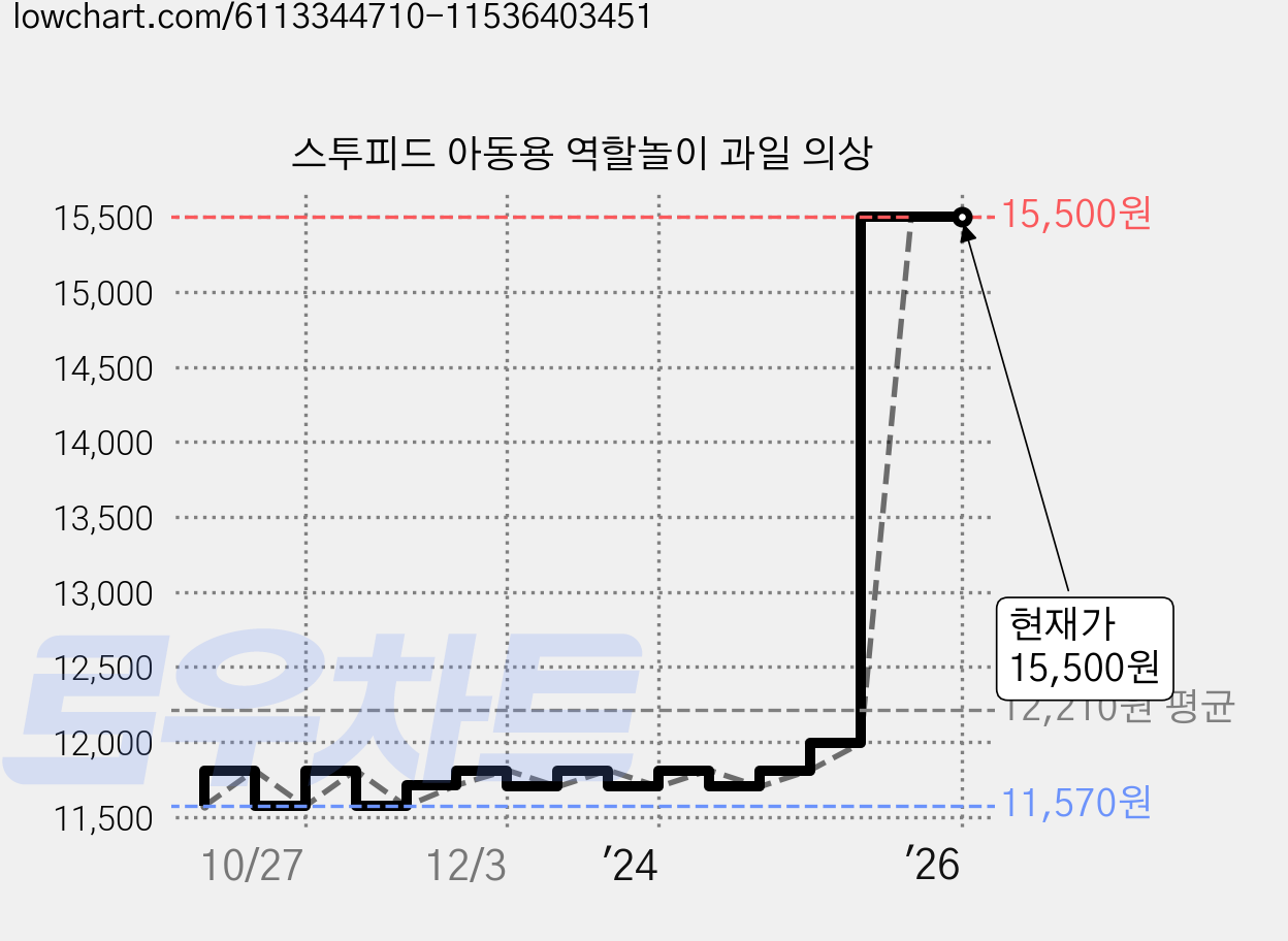 스투피드 아동용 역할놀이 과일 의상 가격 변동 차트, 현재가 15,500원, 역대최저가