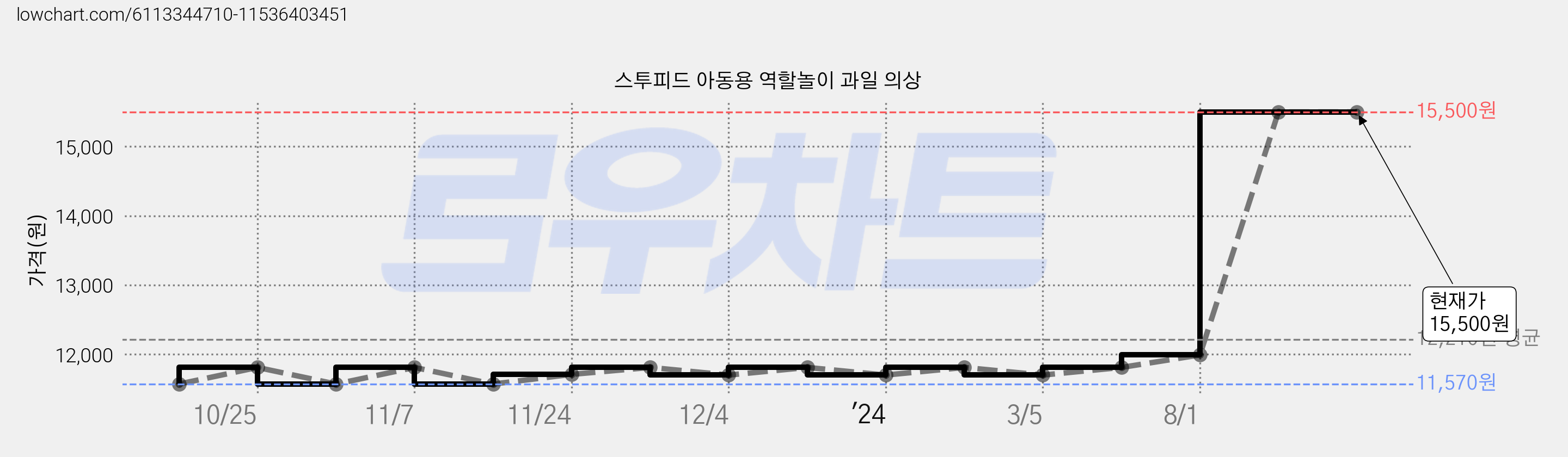 스투피드 아동용 역할놀이 과일 의상 가격 변동 차트, 현재가 15,500원, 역대최저가