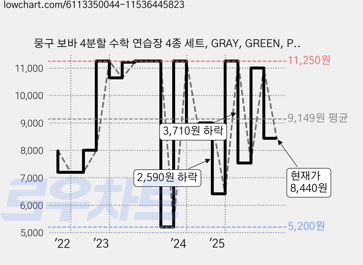 뭉구 보바 4분할 수학 연습장 4종 세트, GRAY, GREEN, PINK, YELLOW, 1개 가격 변동 차트, 현재가 8,440원, 관측 최저가 5,200원