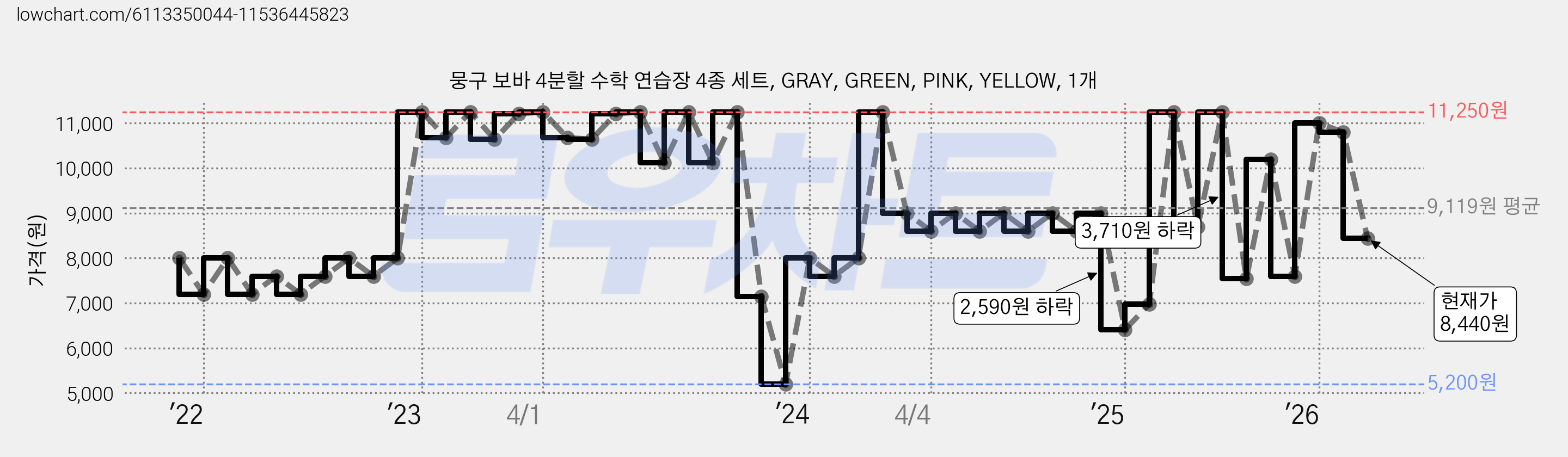 뭉구 보바 4분할 수학 연습장 4종 세트, GRAY, GREEN, PINK, YELLOW, 1개 가격 변동 차트, 현재가 8,440원, 관측 최저가 5,200원