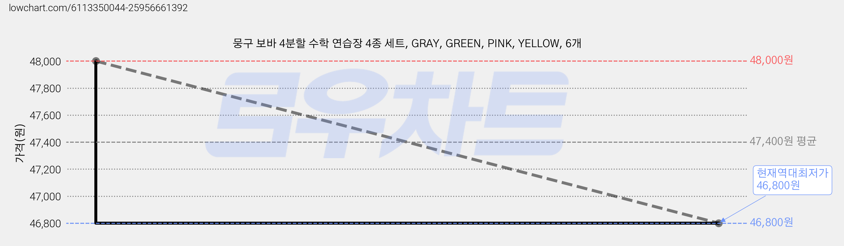 뭉구 보바 4분할 수학 연습장 4종 세트, GRAY, GREEN, PINK, YELLOW, 6개 가격 변동 차트, 현재가 46,800원, 역대최저가