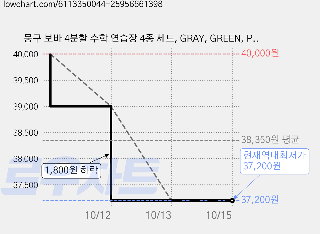 뭉구 보바 4분할 수학 연습장 4종 세트, GRAY, GREEN, PINK, YELLOW, 5개 가격 변동 차트, 현재가 37,200원, 역대최저가
