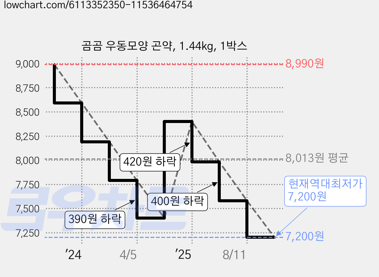 곰곰 우동모양 곤약, 1.44kg, 1박스 가격 변동 차트, 현재가 7,200원, 역대최저가