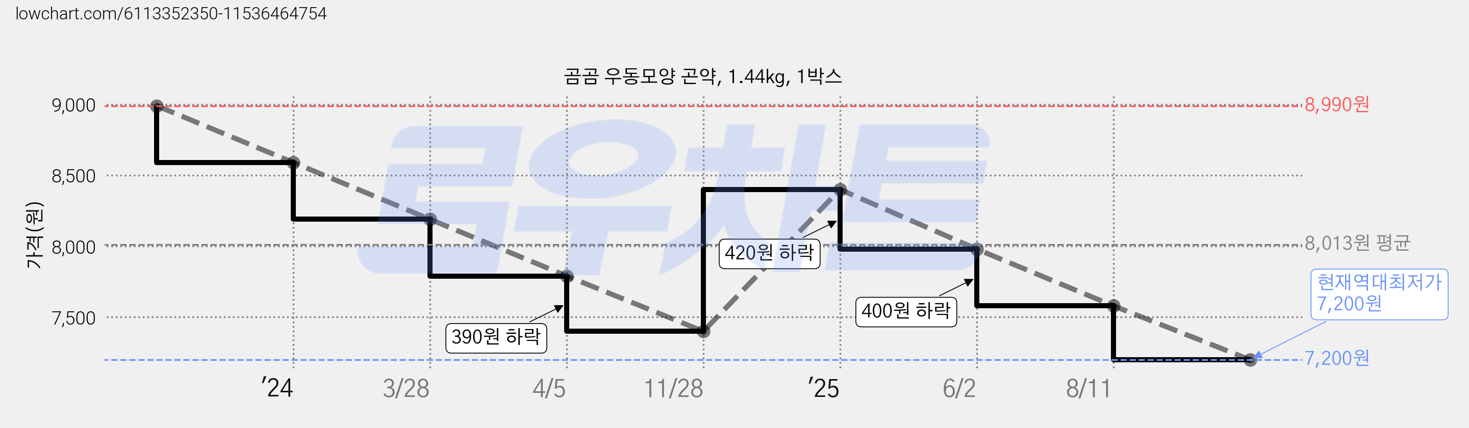 곰곰 우동모양 곤약, 1.44kg, 1박스 가격 변동 차트, 현재가 7,200원, 역대최저가