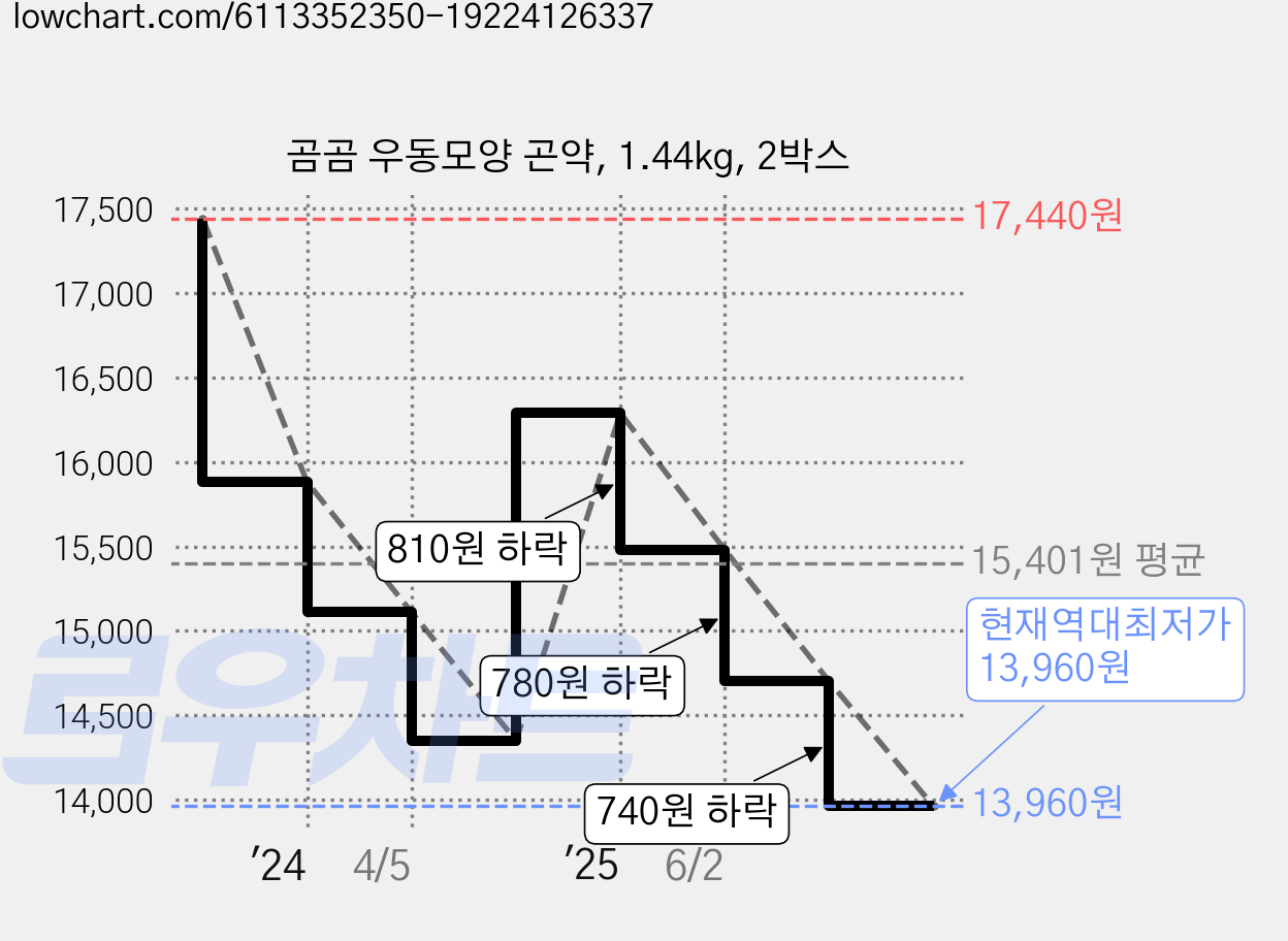 곰곰 우동모양 곤약, 1.44kg, 2박스 가격 변동 차트, 현재가 13,960원, 역대최저가